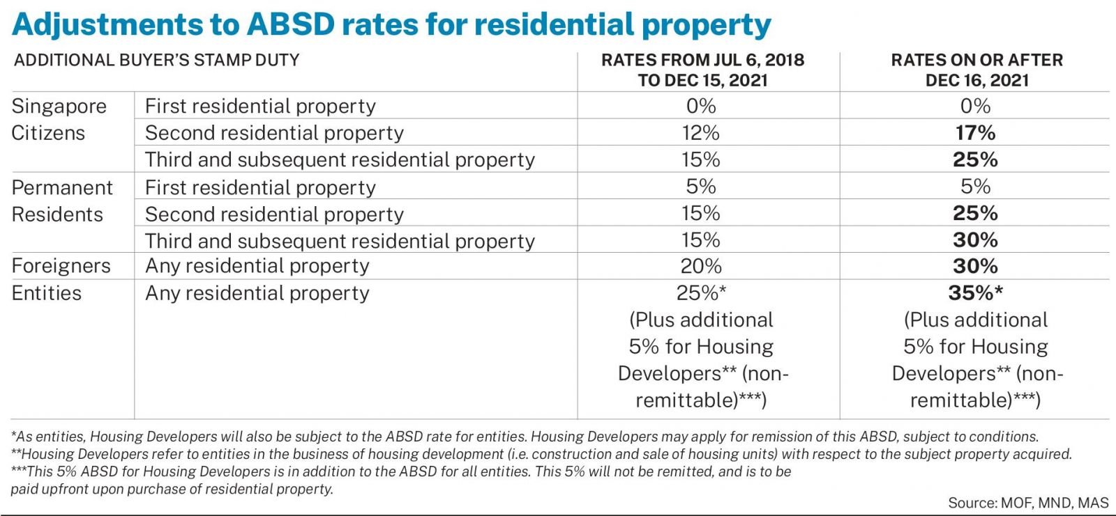 ABSD rates adjustments 2021