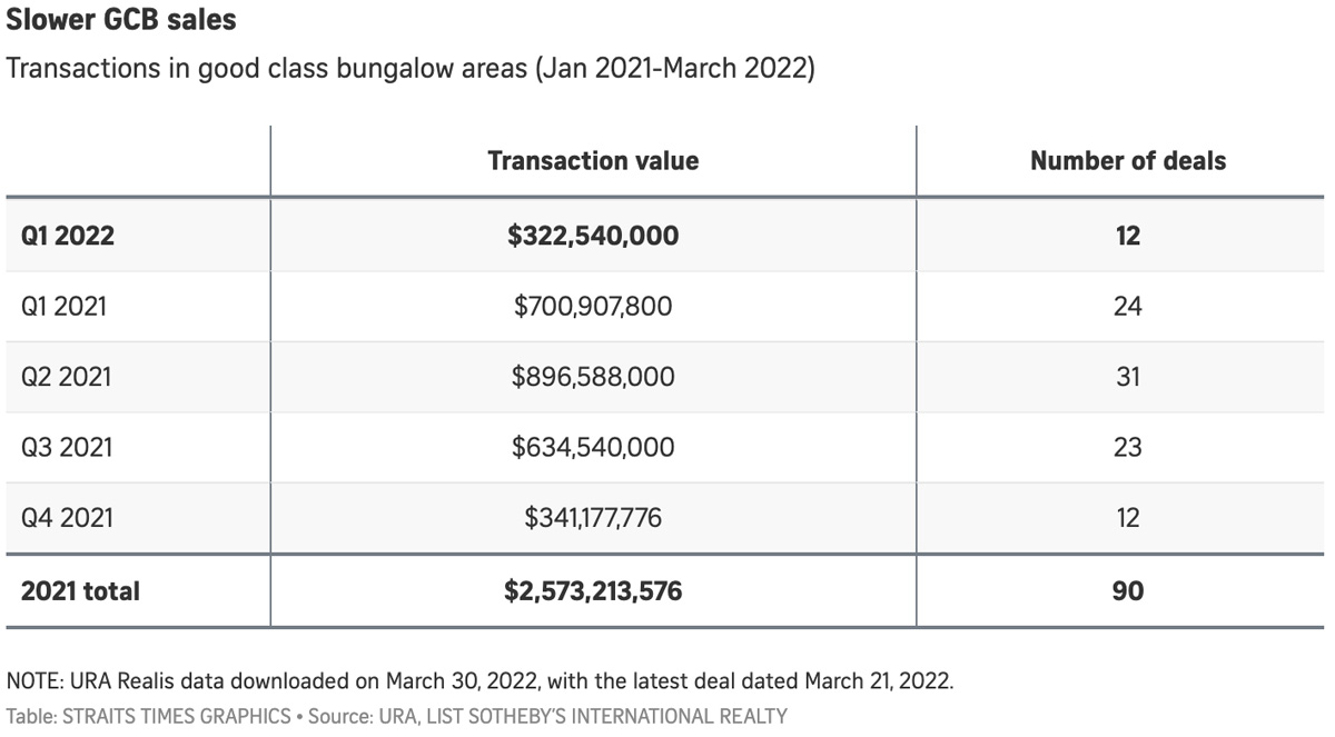 Transactions in GCB areas Jan 2021 to March 2022