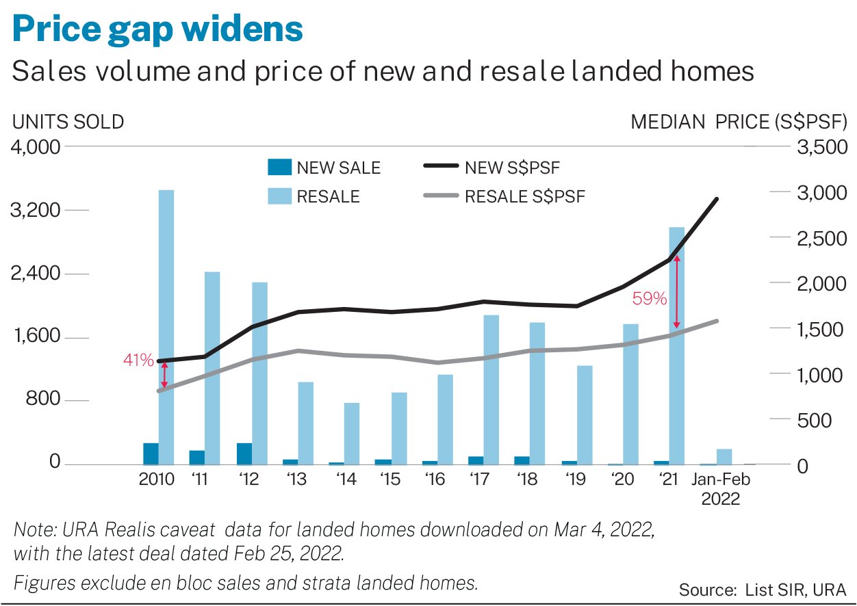 landed homes price gap widens