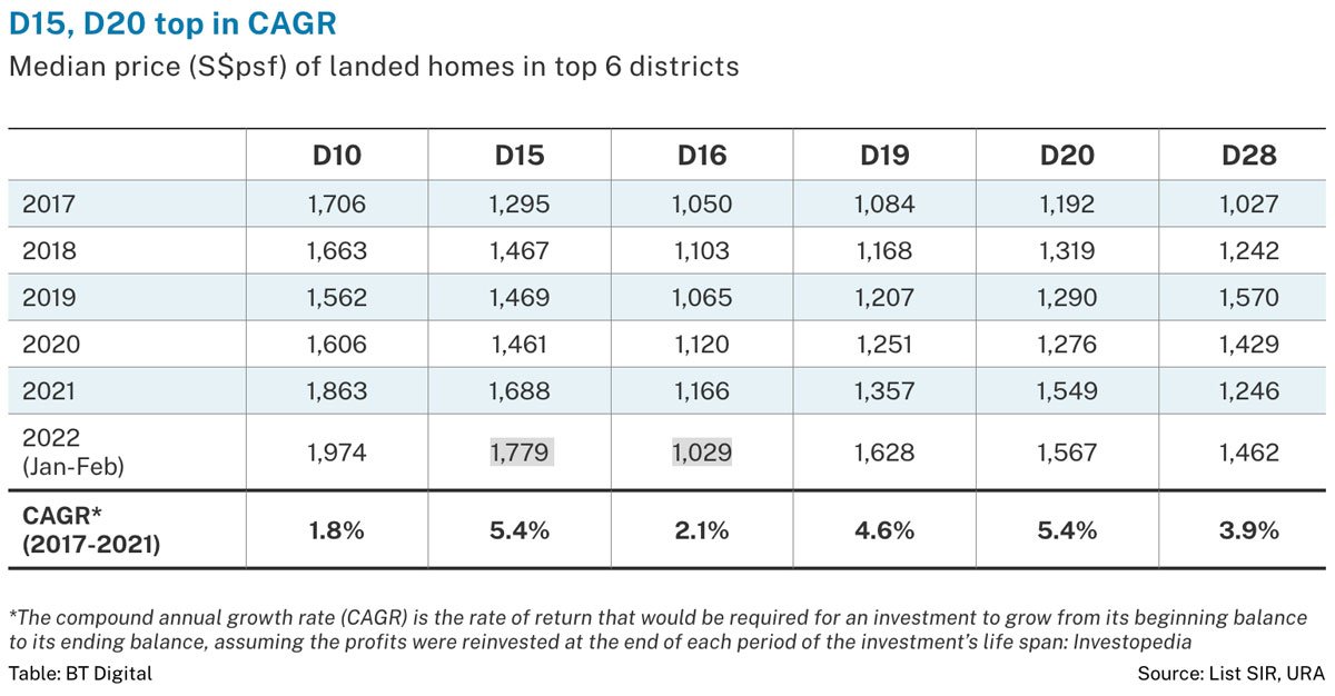median price of landed homes in top 6 districts